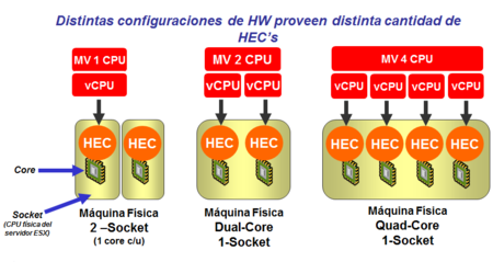 虛擬主機vCPU與實體伺服器HEC對應