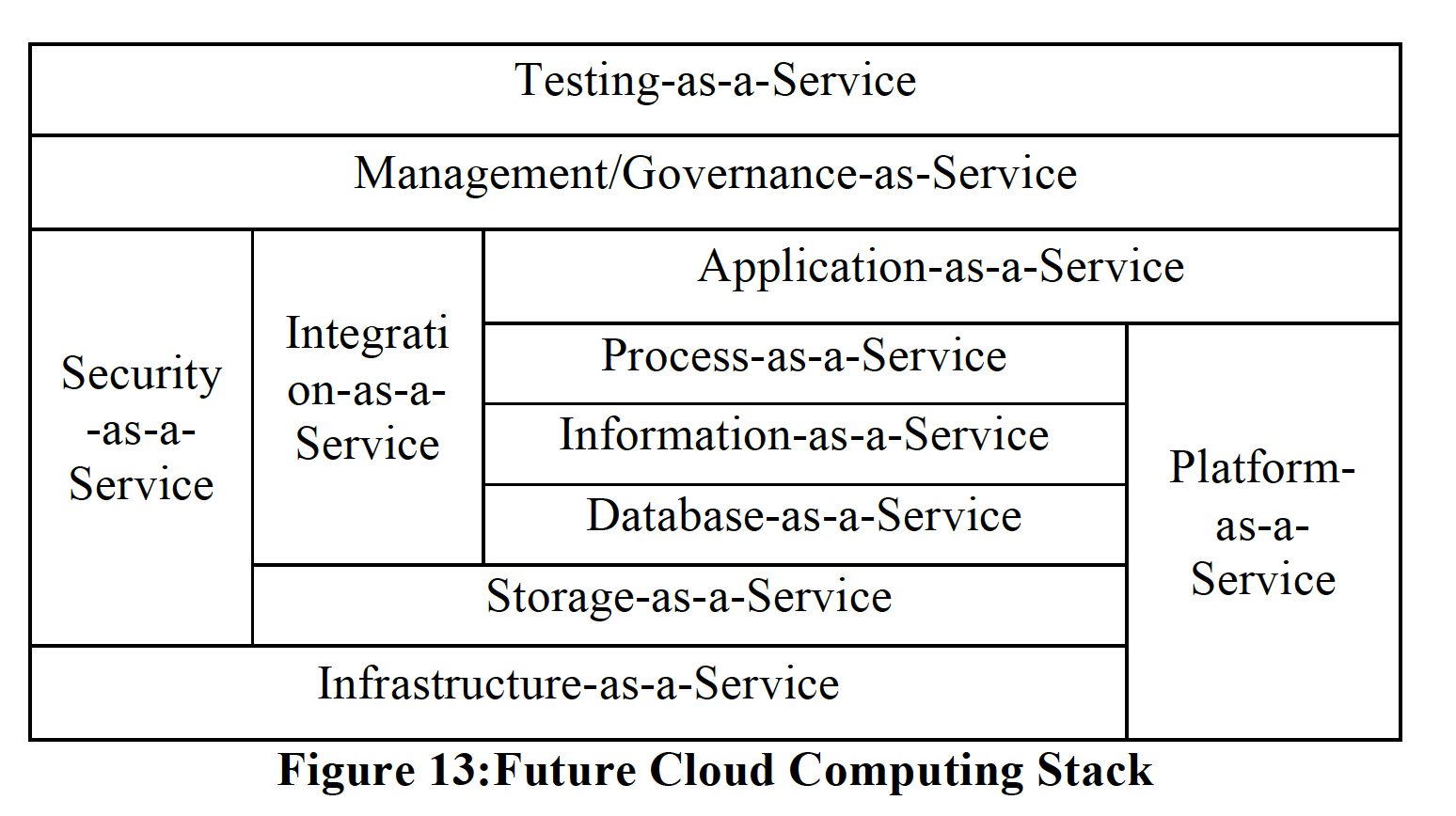 Cloud Computing Stack