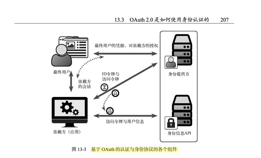 基于OAuth的认证与身份协议的各个组件