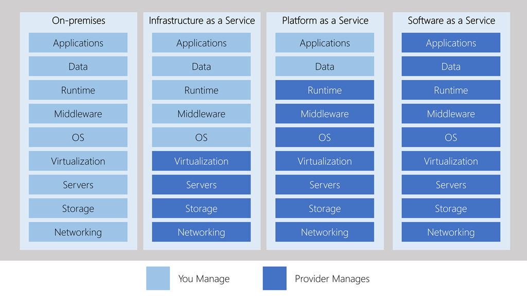 Saas vs Paas vs Iaas Service Model