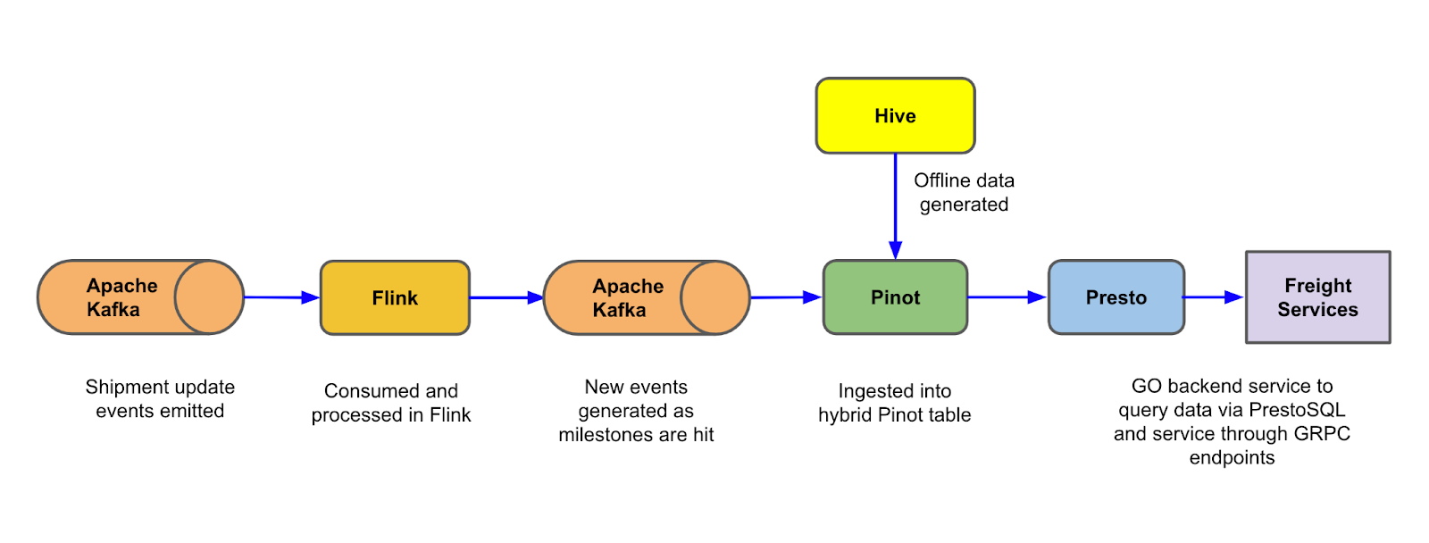 Uber Final System Design
